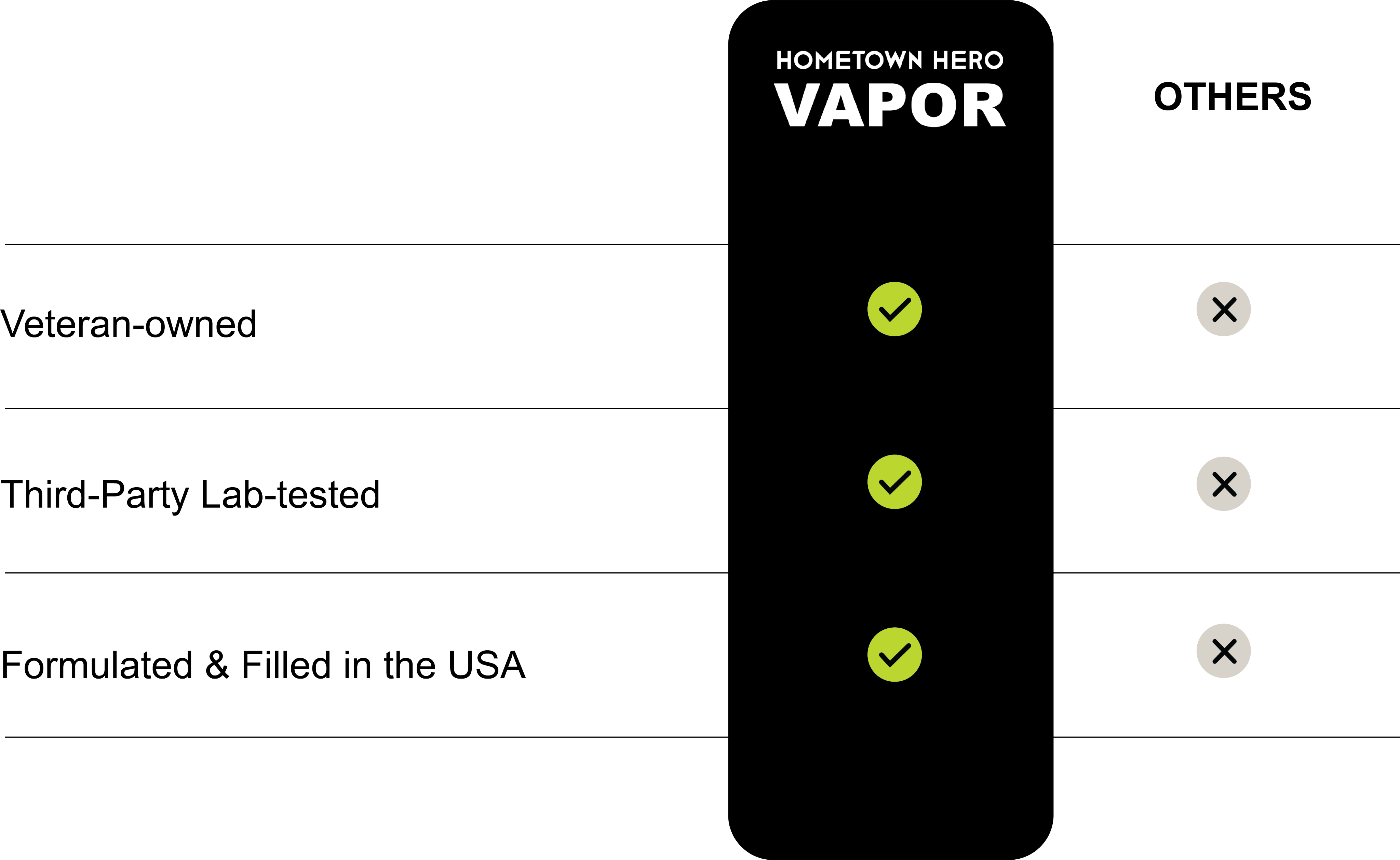 Hometown Hero Vapor versus other brands — veteran-owned, third-party lab-tested, and formulated & filled in the USA.